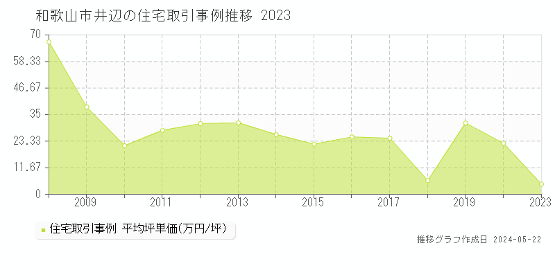和歌山市井辺の住宅価格推移グラフ 