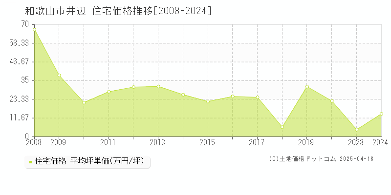 和歌山市井辺の住宅取引事例推移グラフ 