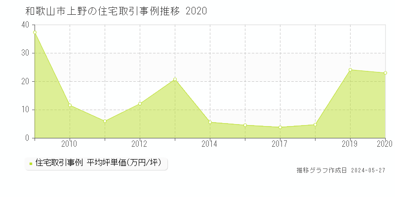 和歌山市上野の住宅価格推移グラフ 