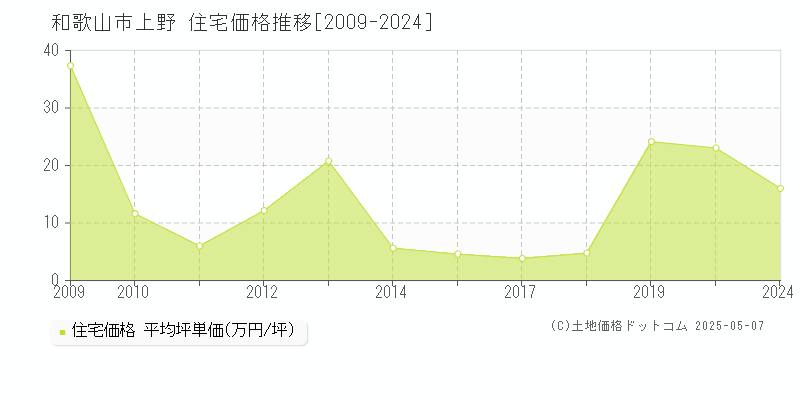 上野(和歌山市)の住宅価格推移グラフ(坪単価)[2009-2024年]