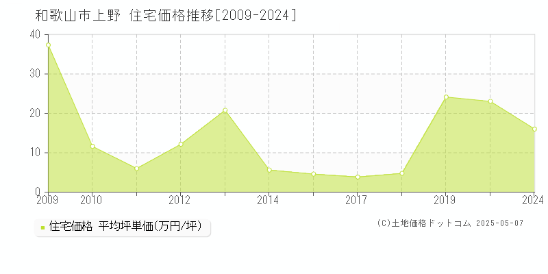 和歌山市上野の住宅価格推移グラフ 