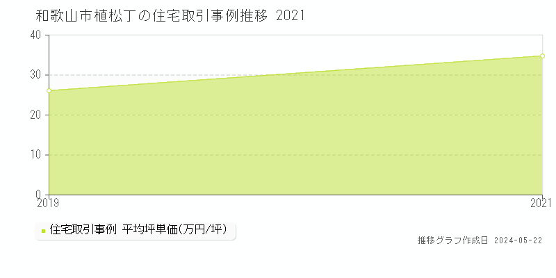 和歌山市植松丁の住宅価格推移グラフ 