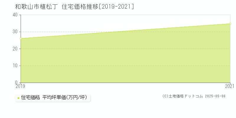 植松丁(和歌山市)の住宅価格推移グラフ(坪単価)[2019-2021年]