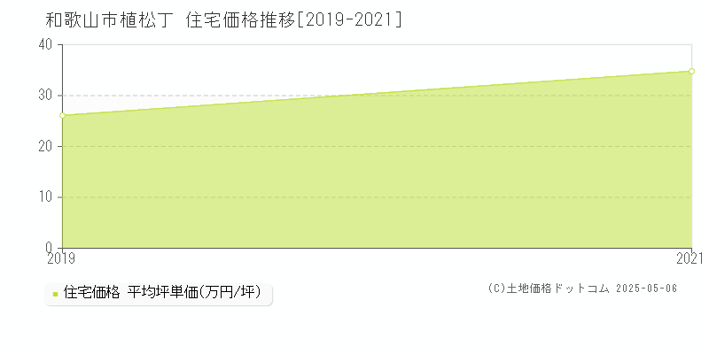 和歌山市植松丁の住宅価格推移グラフ 