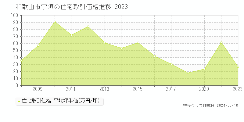 和歌山市宇須の住宅価格推移グラフ 