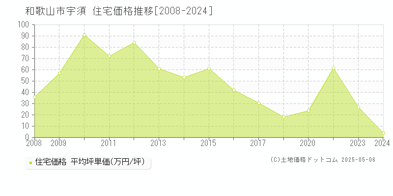 宇須(和歌山市)の住宅価格推移グラフ(坪単価)[2008-2024年]