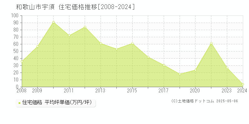 和歌山市宇須の住宅価格推移グラフ 