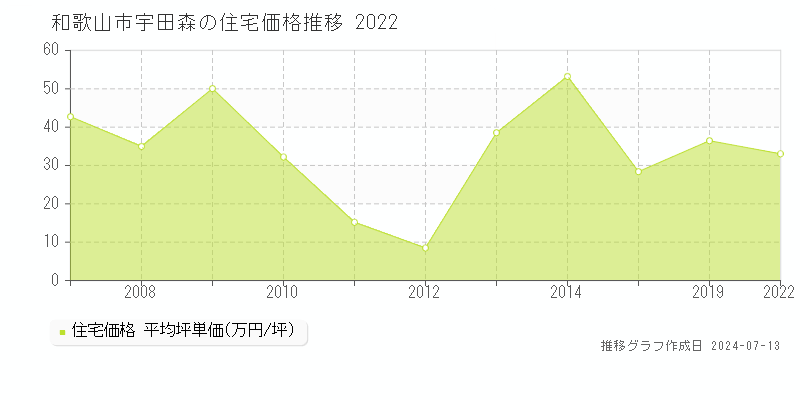 和歌山市宇田森の住宅価格推移グラフ 