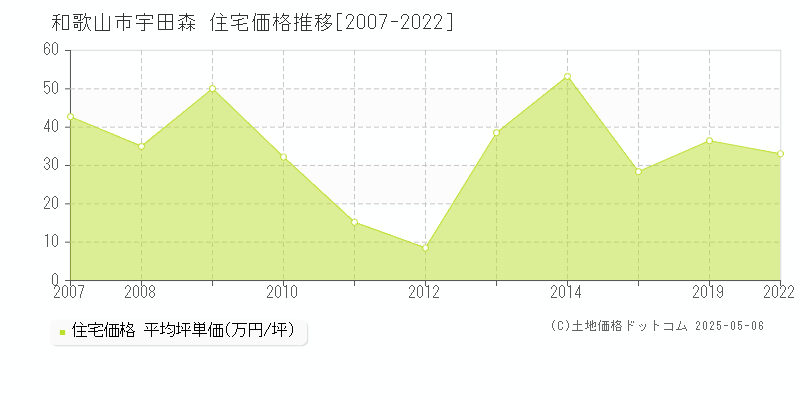 宇田森(和歌山市)の住宅価格推移グラフ(坪単価)[2007-2022年]