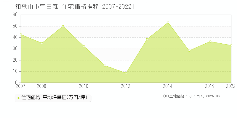 和歌山市宇田森の住宅価格推移グラフ 