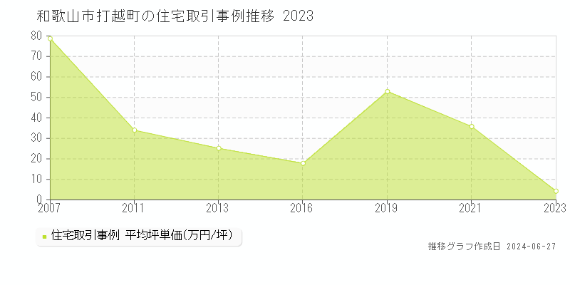 和歌山市打越町の住宅取引事例推移グラフ 