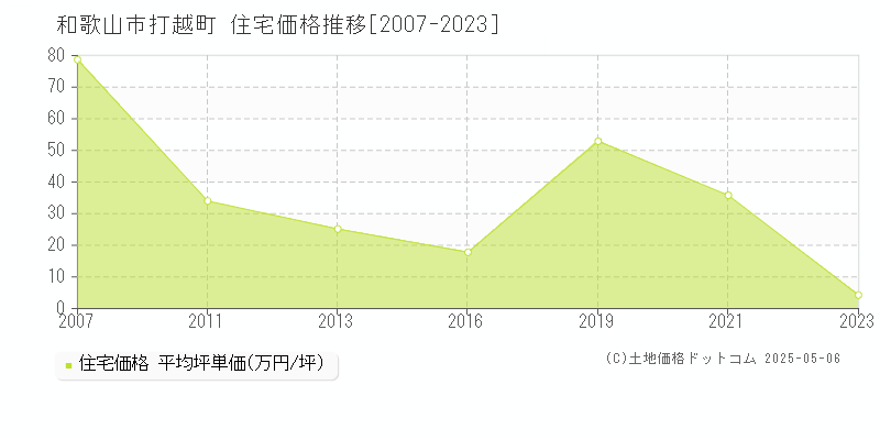 打越町(和歌山市)の住宅価格推移グラフ(坪単価)[2007-2023年]