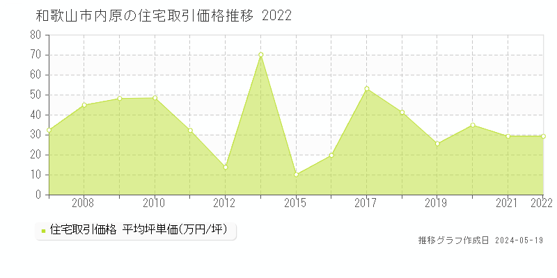 和歌山市内原の住宅価格推移グラフ 