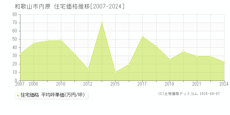 和歌山市内原の住宅価格推移グラフ 