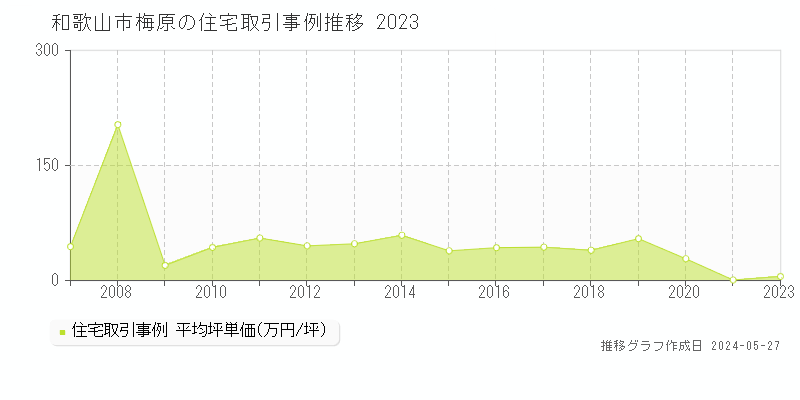 和歌山市梅原の住宅価格推移グラフ 