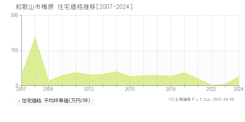 和歌山市梅原の住宅価格推移グラフ 