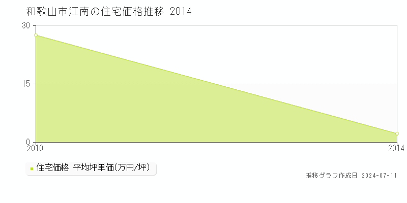 和歌山市江南の住宅価格推移グラフ 