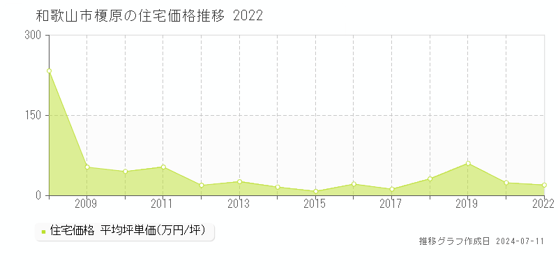 和歌山市榎原の住宅価格推移グラフ 