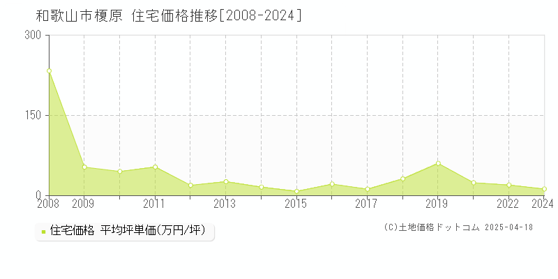 和歌山市榎原の住宅価格推移グラフ 