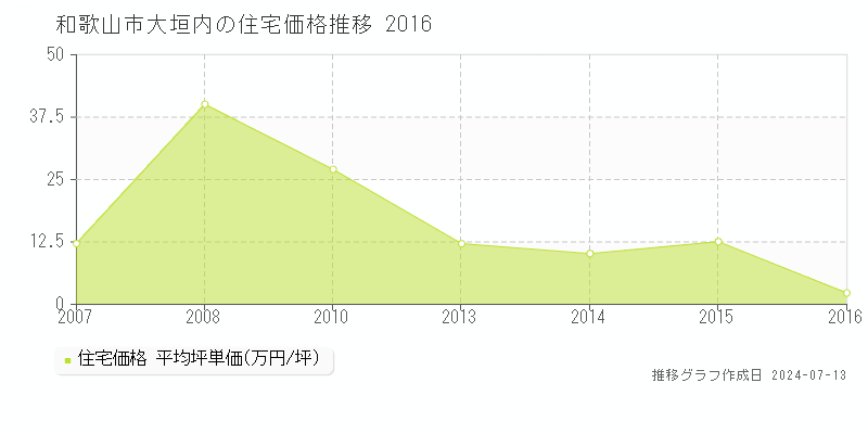 和歌山市大垣内の住宅取引事例推移グラフ 