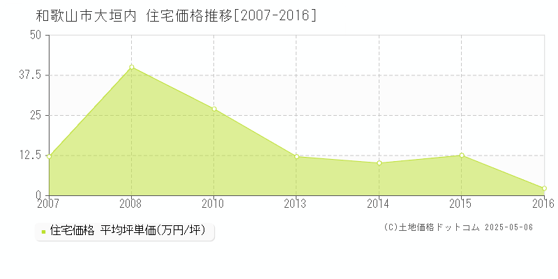 和歌山市大垣内の住宅価格推移グラフ 