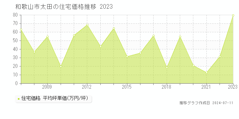 和歌山市太田の住宅取引事例推移グラフ 