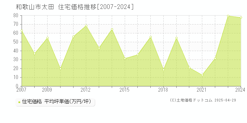 和歌山市太田の住宅価格推移グラフ 