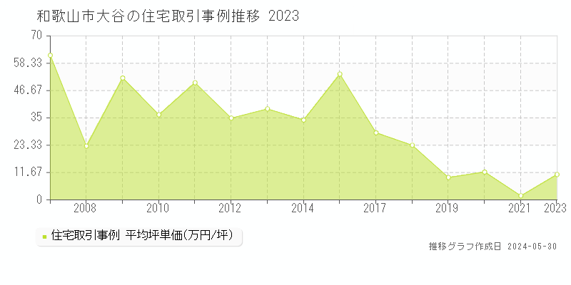 和歌山市大谷の住宅価格推移グラフ 
