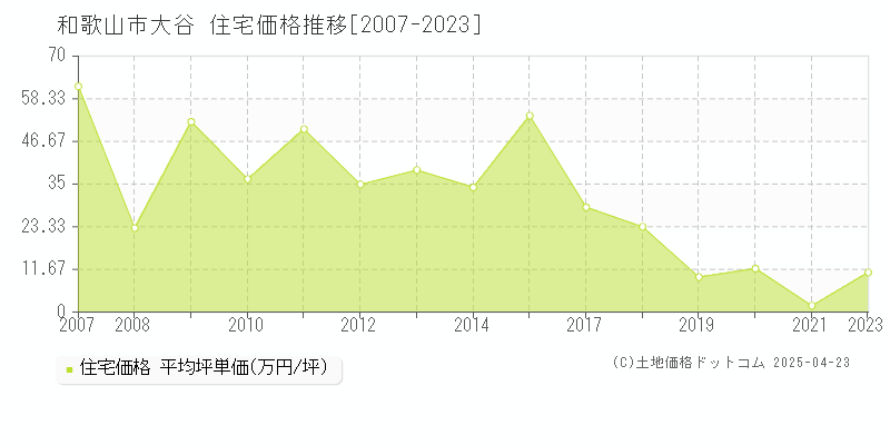 和歌山市大谷の住宅価格推移グラフ 