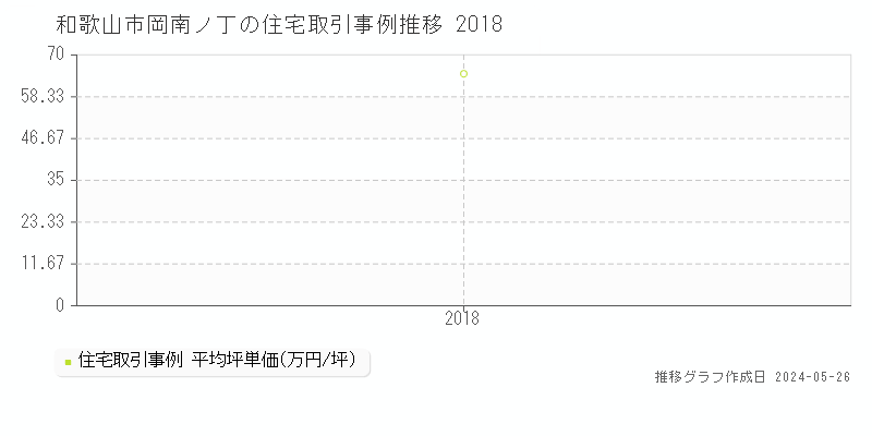 和歌山市岡南ノ丁の住宅価格推移グラフ 