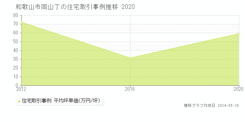 和歌山市岡山丁の住宅取引事例推移グラフ 