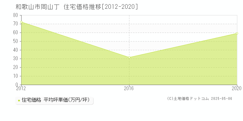 和歌山市岡山丁の住宅価格推移グラフ 