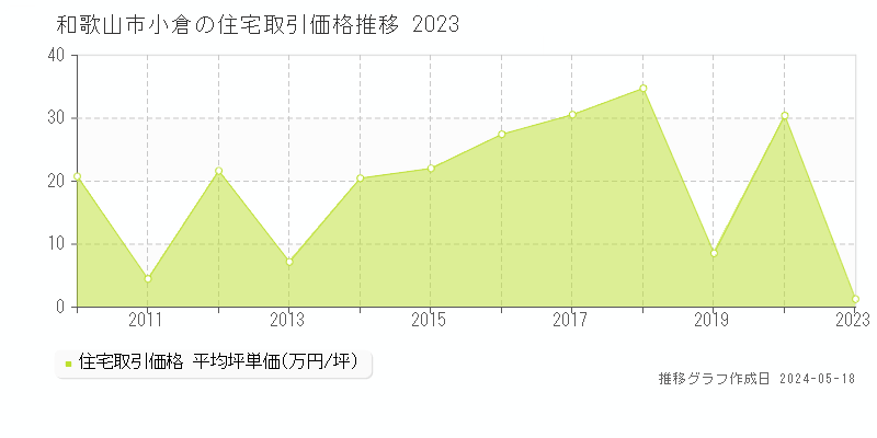 和歌山市小倉の住宅価格推移グラフ 
