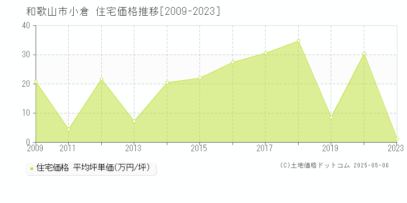 小倉(和歌山市)の住宅価格推移グラフ(坪単価)[2009-2023年]
