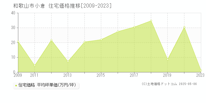 和歌山市小倉の住宅価格推移グラフ 