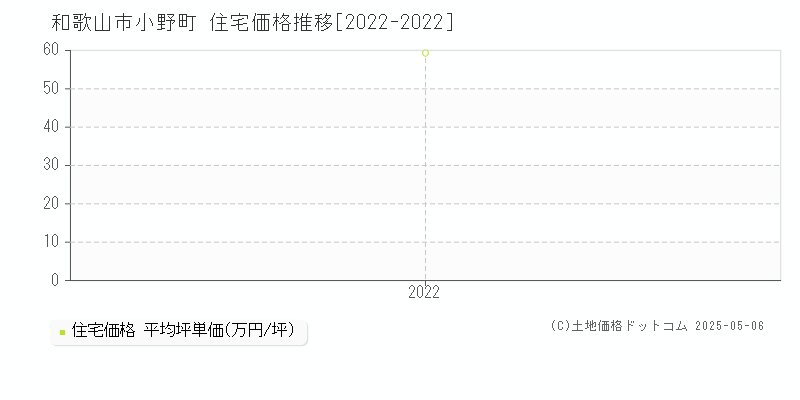 小野町(和歌山市)の住宅価格推移グラフ(坪単価)[2022-2022年]