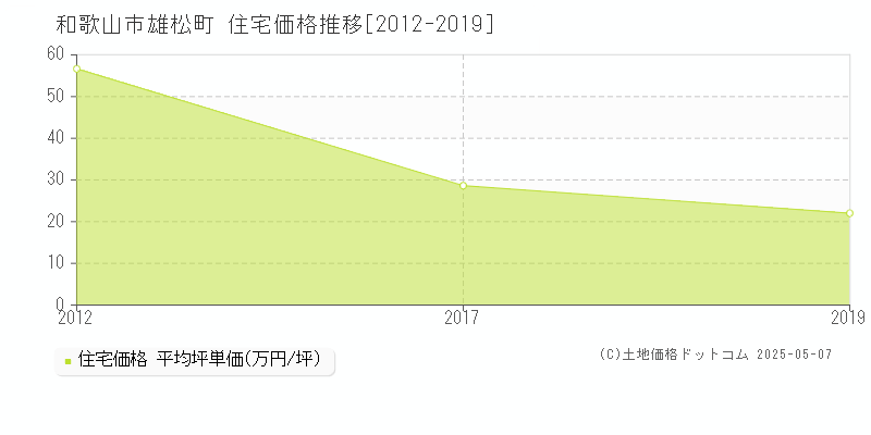雄松町(和歌山市)の住宅価格推移グラフ(坪単価)[2012-2019年]