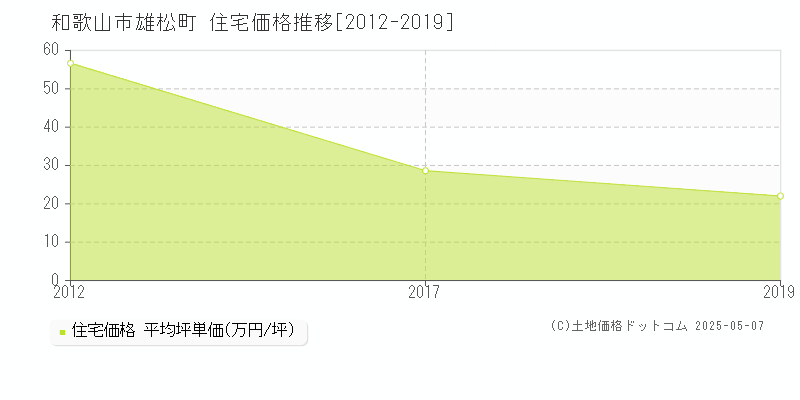 和歌山市雄松町の住宅価格推移グラフ 