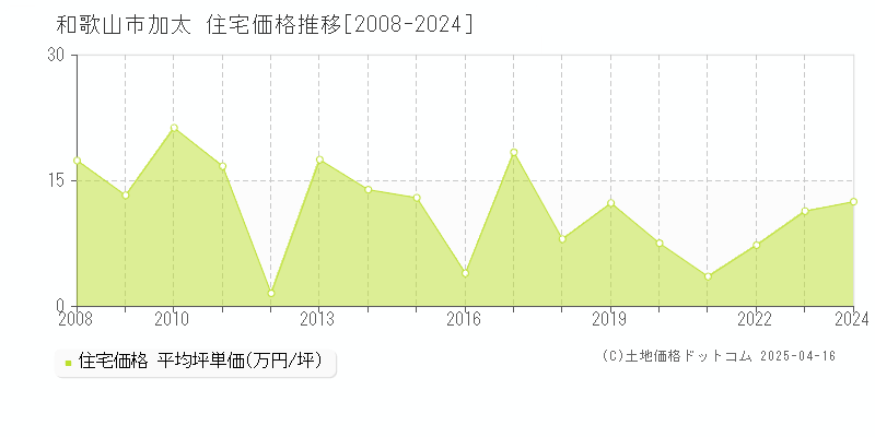 和歌山市加太の住宅価格推移グラフ 