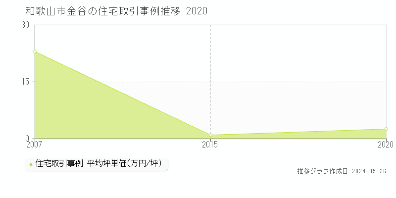 和歌山市金谷の住宅価格推移グラフ 