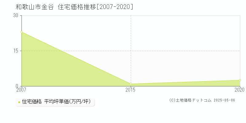 金谷(和歌山市)の住宅価格推移グラフ(坪単価)[2007-2020年]