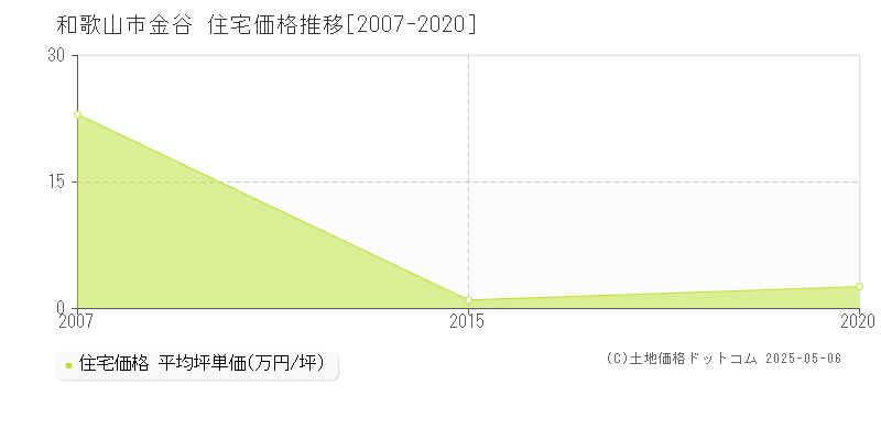 和歌山市金谷の住宅価格推移グラフ 