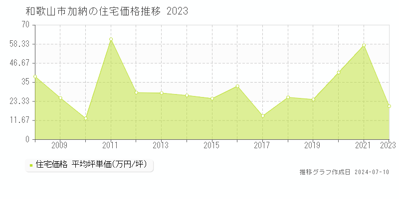 和歌山市加納の住宅価格推移グラフ 