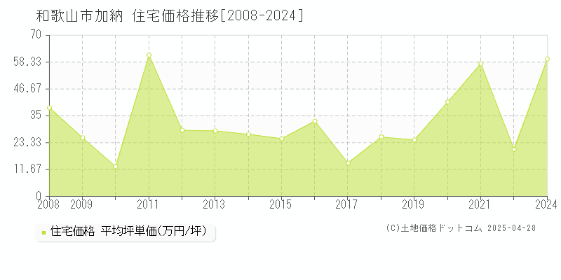 和歌山市加納の住宅価格推移グラフ 