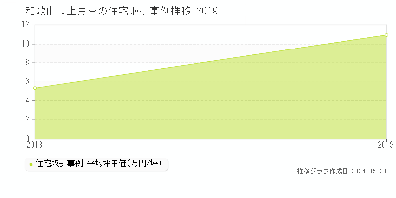 和歌山市上黒谷の住宅価格推移グラフ 