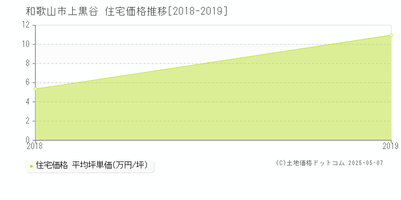 上黒谷(和歌山市)の住宅価格推移グラフ(坪単価)[2018-2019年]