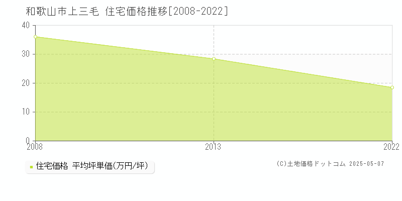 上三毛(和歌山市)の住宅価格推移グラフ(坪単価)[2008-2022年]