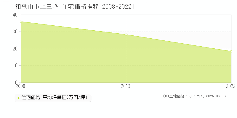 和歌山市上三毛の住宅価格推移グラフ 