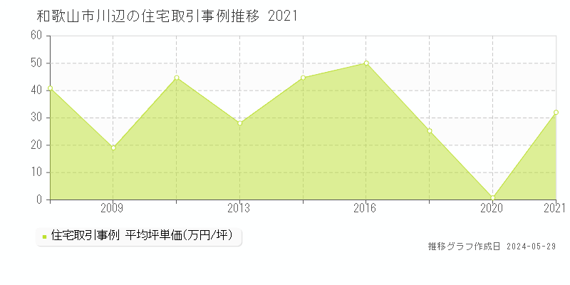 和歌山市川辺の住宅価格推移グラフ 