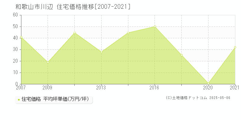 川辺(和歌山市)の住宅価格推移グラフ(坪単価)[2007-2021年]